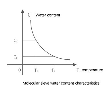 Molecular sieve performance characteristics